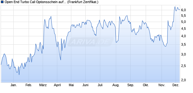 Open End Turbo Call Optionsschein auf Bechtle [DZ . (WKN: DD2L0D) Chart