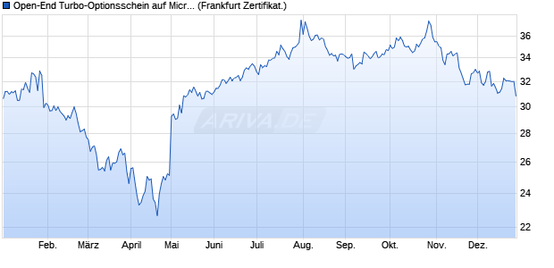 Open-End Turbo-Optionsschein auf Microsoft [Vontob. (WKN: VL44EA) Chart