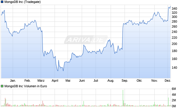 MongoDB Aktie Chart
