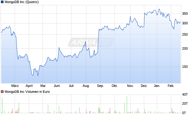 MongoDB Aktie Chart