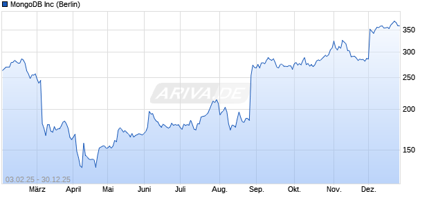 MongoDB Aktie Chart