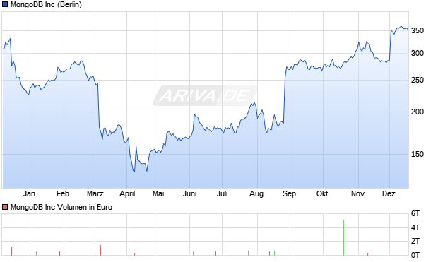 MongoDB Aktie Chart