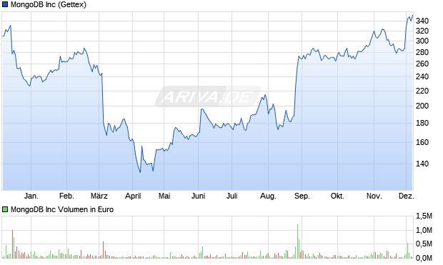 MongoDB Aktie Chart