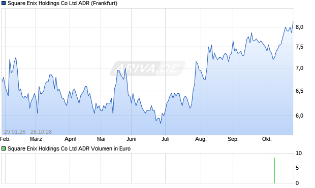 Square Enix Holdings Aktie (ADR) Chart