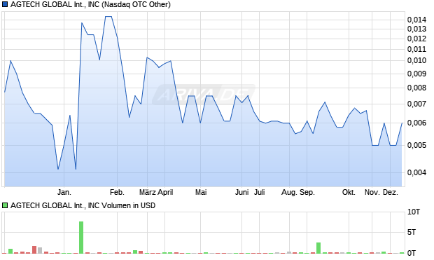 AGTECH GLOBAL INTERNATIONAL Aktie Chart