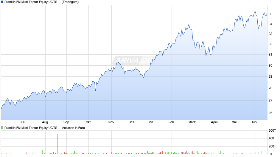 Franklin EM Multi-Factor Equity UCITS ETF USD Acc Chart