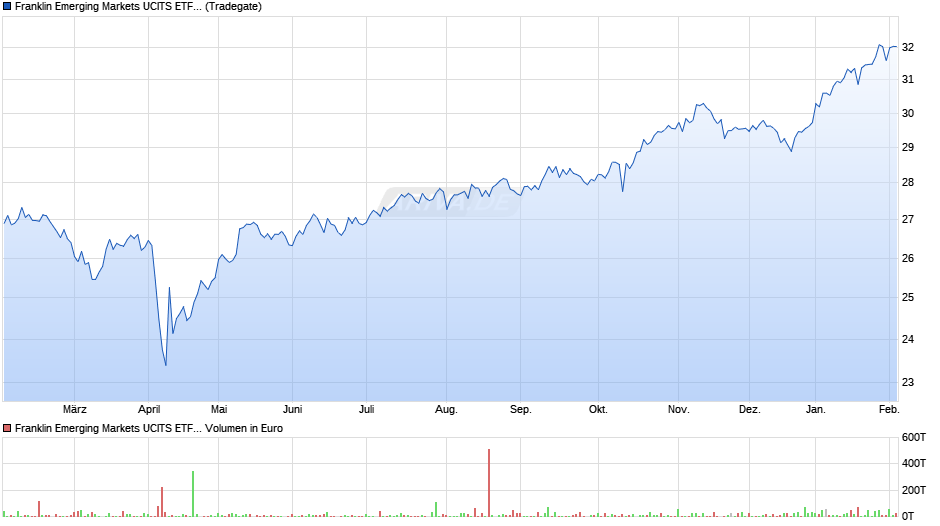Franklin Emerging Markets UCITS ETF USD Acc Chart