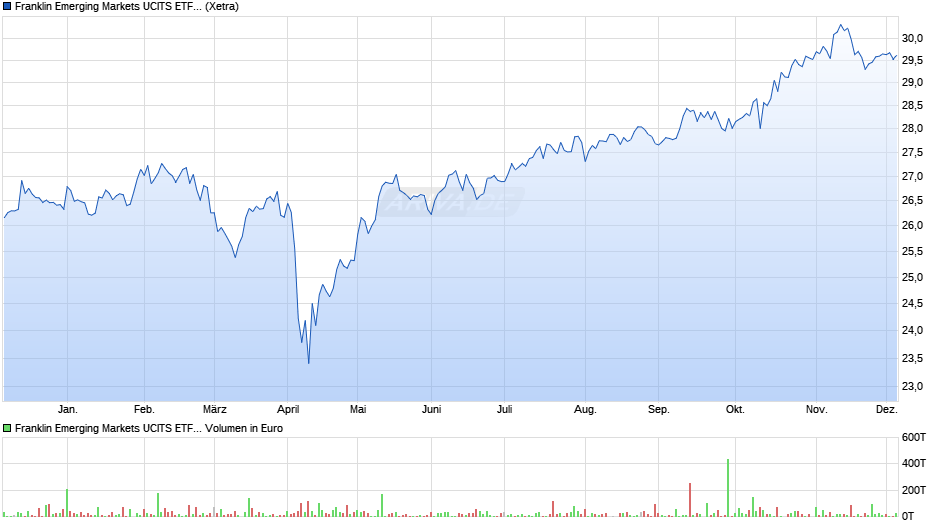 Franklin Emerging Markets UCITS ETF USD Acc Chart