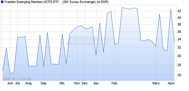 Performance des Franklin Emerging Markets UCITS ETF USD Acc (WKN A2DTF1, ISIN IE00BF2B0K52)