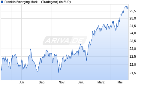 Performance des Franklin Emerging Markets UCITS ETF USD Acc (WKN A2DTF1, ISIN IE00BF2B0K52)