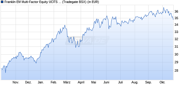 Performance des Franklin EM Multi-Factor Equity UCITS ETF USD Acc (WKN A2DTF1, ISIN IE00BF2B0K52)