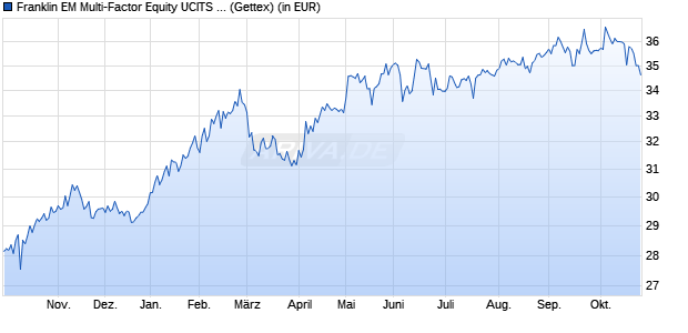 Performance des Franklin EM Multi-Factor Equity UCITS ETF USD Acc (WKN A2DTF1, ISIN IE00BF2B0K52)