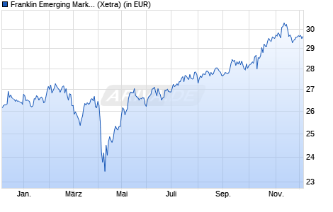 Performance des Franklin Emerging Markets UCITS ETF USD Acc (WKN A2DTF1, ISIN IE00BF2B0K52)