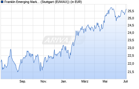 Performance des Franklin Emerging Markets UCITS ETF USD Acc (WKN A2DTF1, ISIN IE00BF2B0K52)