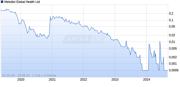 Melodiol Global Health Ltd Chart