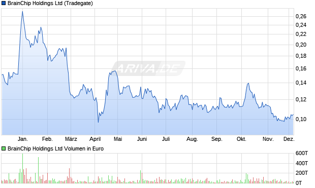 BrainChip Aktie Chart