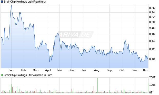 BrainChip Aktie Chart