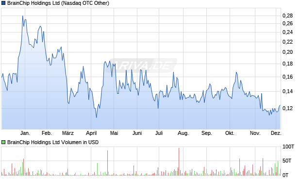 BrainChip Aktie Chart