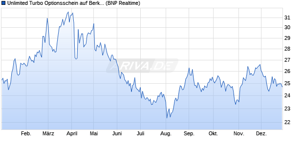 Unlimited Turbo Optionsschein auf Berkshire Hathaw. (WKN: PP03AL) Chart