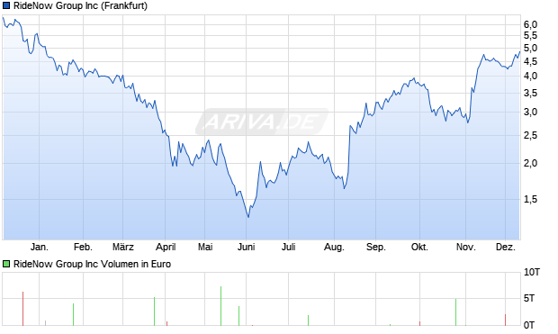 RideNow Group Aktie Chart