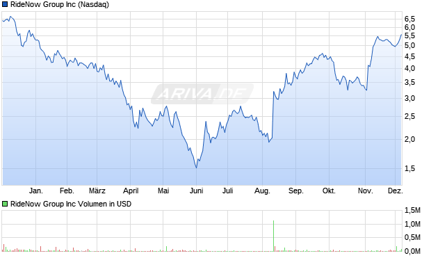 RideNow Group Aktie Chart