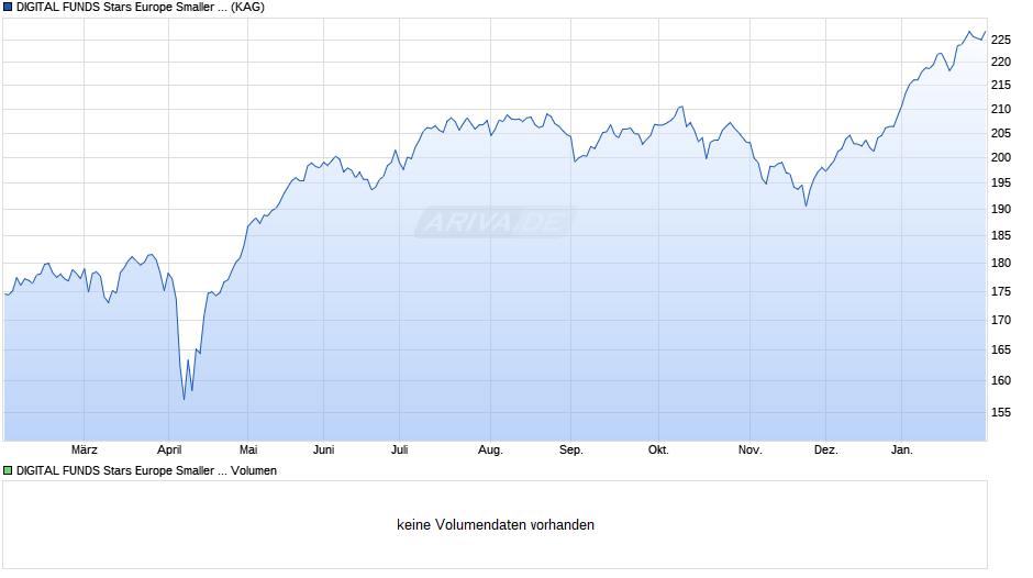 DIGITAL FUNDS Stars Europe Smaller Companies I Chart