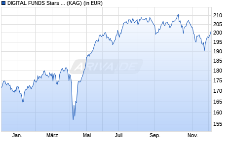 Performance des DIGITAL FUNDS Stars Europe Smaller Companies I (WKN A2DVJ2, ISIN LU1651323351)