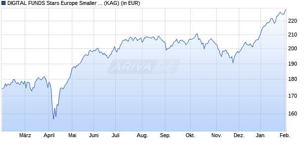 Performance des DIGITAL FUNDS Stars Europe Smaller Companies I (WKN A2DVJ2, ISIN LU1651323351)