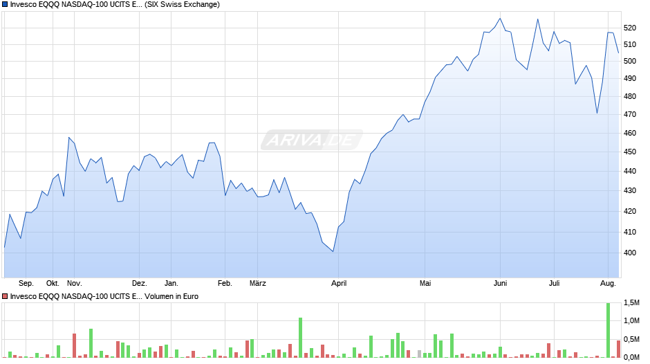 Invesco EQQQ NASDAQ-100 UCITS ETF EUR Hdg Acc Chart