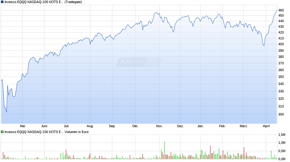 Invesco EQQQ NASDAQ-100 UCITS ETF EUR Hdg Acc Chart