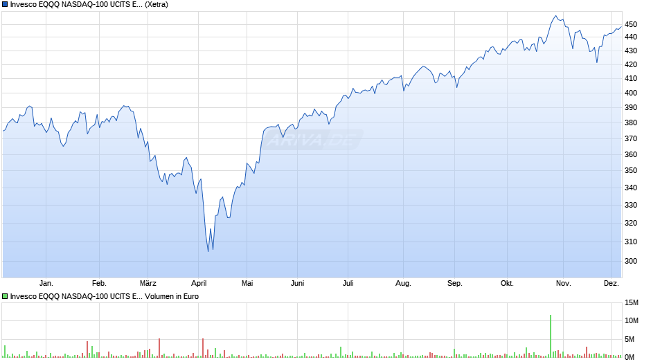 Invesco EQQQ NASDAQ-100 UCITS ETF EUR Hdg Acc Chart