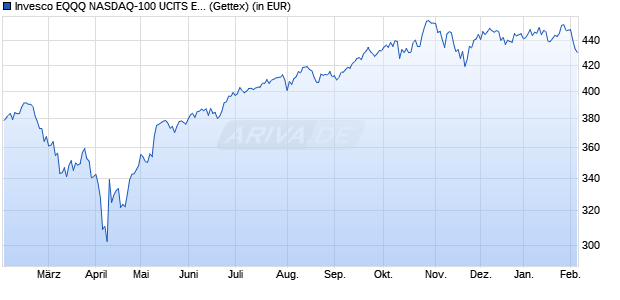 Performance des Invesco EQQQ NASDAQ-100 UCITS ETF EUR Hdg Acc (WKN A2DT9V, ISIN IE00BYVTMS52)