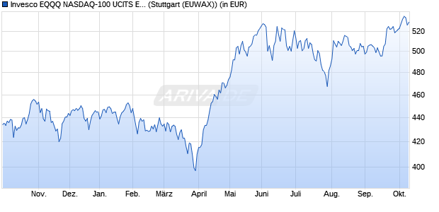 Performance des Invesco EQQQ NASDAQ-100 UCITS ETF EUR Hdg Acc (WKN A2DT9V, ISIN IE00BYVTMS52)