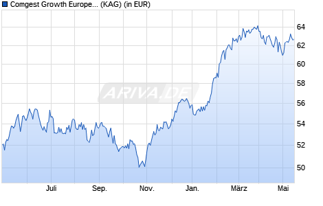 Performance des Comgest Growth Europe USD I H Acc (WKN A2AQA2, ISIN IE00BYYLPD44)