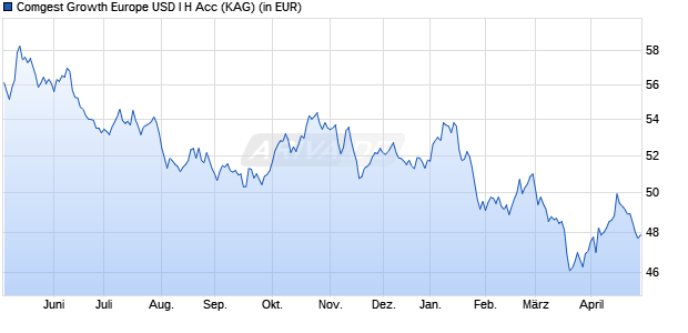 Performance des Comgest Growth Europe USD I H Acc (WKN A2AQA2, ISIN IE00BYYLPD44)