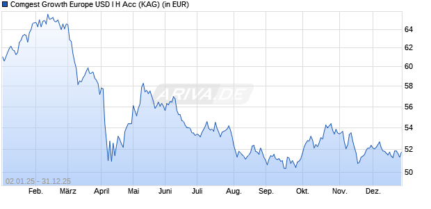 Performance des Comgest Growth Europe USD I H Acc (WKN A2AQA2, ISIN IE00BYYLPD44)