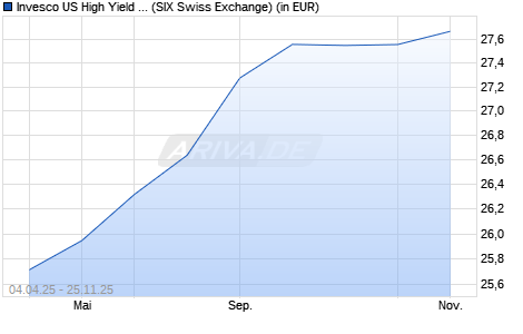 Performance des Invesco US High Yield Fallen Angels UCITS ETF EUR Hdg Acc (WKN A2DT9W, ISIN IE00BYVTMZ20)
