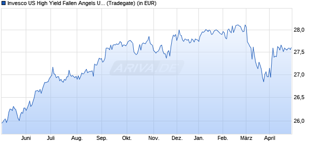 Performance des Invesco US High Yield Fallen Angels UCITS ETF EUR Hdg Acc (WKN A2DT9W, ISIN IE00BYVTMZ20)