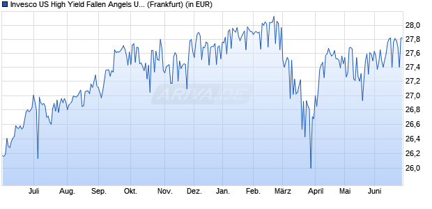 Performance des Invesco US High Yield Fallen Angels UCITS ETF EUR Hdg Acc (WKN A2DT9W, ISIN IE00BYVTMZ20)