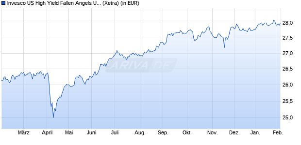 Performance des Invesco US High Yield Fallen Angels UCITS ETF EUR Hdg Acc (WKN A2DT9W, ISIN IE00BYVTMZ20)
