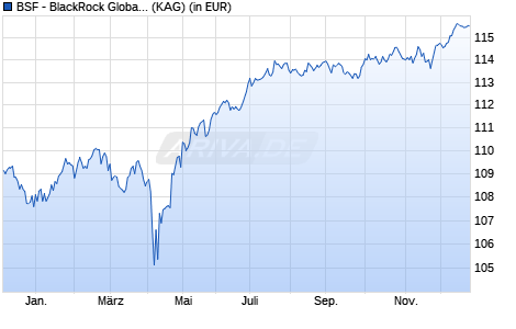 Performance des BSF - BlackRock Global Event Driven Fund A4 EUR Hedged (WKN A2H5GB, ISIN LU1697783881)