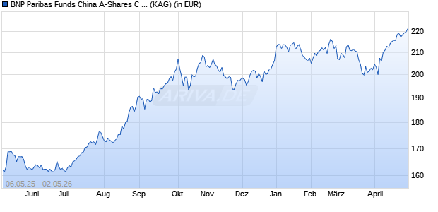 Performance des BNP Paribas Funds China A-Shares C Cap (WKN A2DXQE, ISIN LU1596576048)