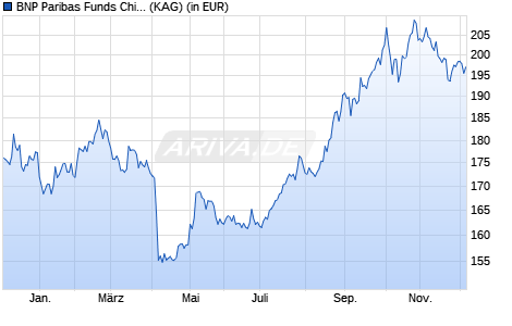 Performance des BNP Paribas Funds China A-Shares C Cap (WKN A2DXQE, ISIN LU1596576048)