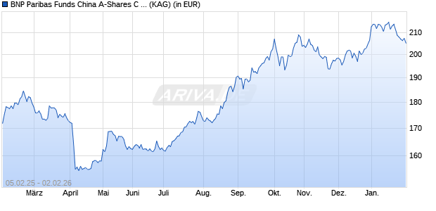 Performance des BNP Paribas Funds China A-Shares C Cap (WKN A2DXQE, ISIN LU1596576048)