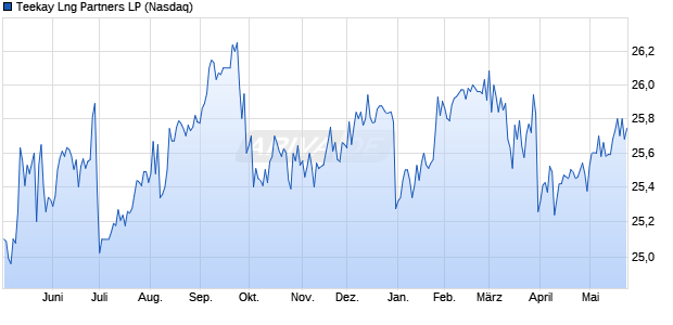 Teekay Lng Partners LP Aktie Chart