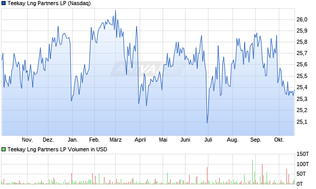 Teekay Lng Partners LP Aktie Chart