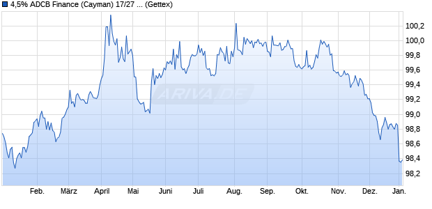 4,5% ADCB Finance (Cayman) 17/27 auf Festzins (WKN A19QZY, ISIN AU3CB0248169) Chart