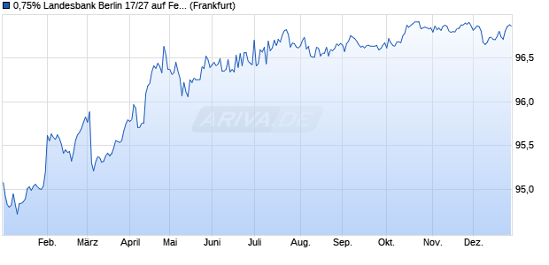 0,75% Landesbank Berlin 17/27 auf Festzins (WKN A162A5, ISIN DE000A162A59) Chart