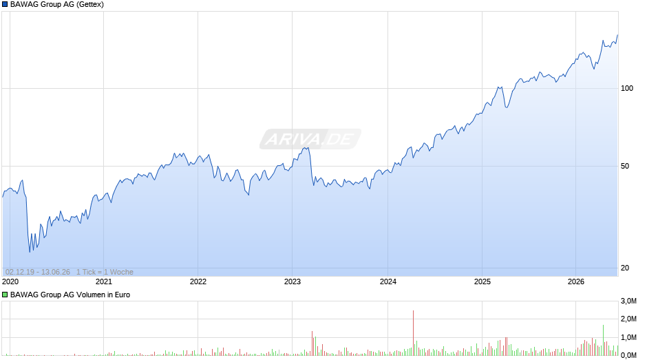 BAWAG Group Chart