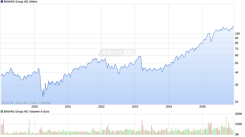 BAWAG Group Chart